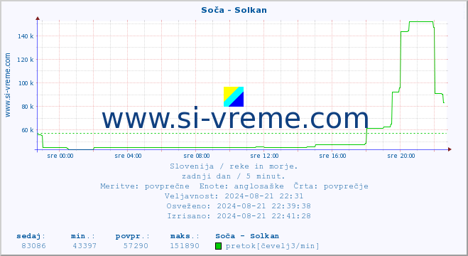 POVPREČJE :: Soča - Solkan :: temperatura | pretok | višina :: zadnji dan / 5 minut.