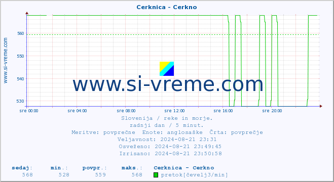 POVPREČJE :: Cerknica - Cerkno :: temperatura | pretok | višina :: zadnji dan / 5 minut.