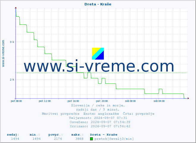 POVPREČJE :: Dreta - Kraše :: temperatura | pretok | višina :: zadnji dan / 5 minut.