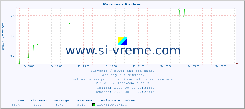  :: Radovna - Podhom :: temperature | flow | height :: last day / 5 minutes.