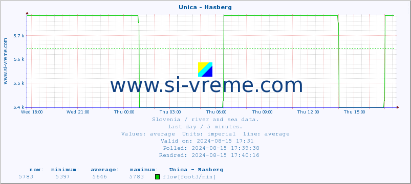  :: Unica - Hasberg :: temperature | flow | height :: last day / 5 minutes.