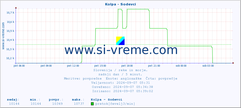 POVPREČJE :: Kolpa - Sodevci :: temperatura | pretok | višina :: zadnji dan / 5 minut.