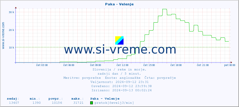 POVPREČJE :: Paka - Velenje :: temperatura | pretok | višina :: zadnji dan / 5 minut.