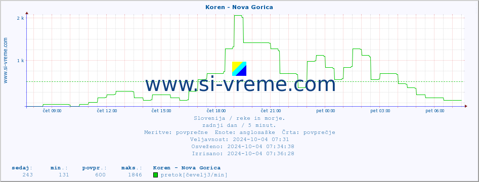 POVPREČJE :: Koren - Nova Gorica :: temperatura | pretok | višina :: zadnji dan / 5 minut.