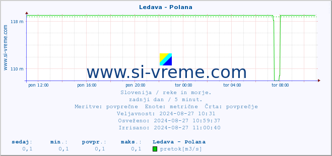 POVPREČJE :: Ledava - Polana :: temperatura | pretok | višina :: zadnji dan / 5 minut.