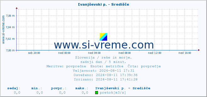 POVPREČJE :: Ivanjševski p. - Središče :: temperatura | pretok | višina :: zadnji dan / 5 minut.