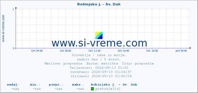 POVPREČJE :: Bohinjsko j. - Sv. Duh :: temperatura | pretok | višina :: zadnji dan / 5 minut.