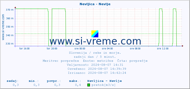 POVPREČJE :: Nevljica - Nevlje :: temperatura | pretok | višina :: zadnji dan / 5 minut.