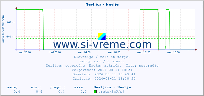 POVPREČJE :: Nevljica - Nevlje :: temperatura | pretok | višina :: zadnji dan / 5 minut.