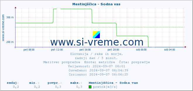 POVPREČJE :: Mestinjščica - Sodna vas :: temperatura | pretok | višina :: zadnji dan / 5 minut.