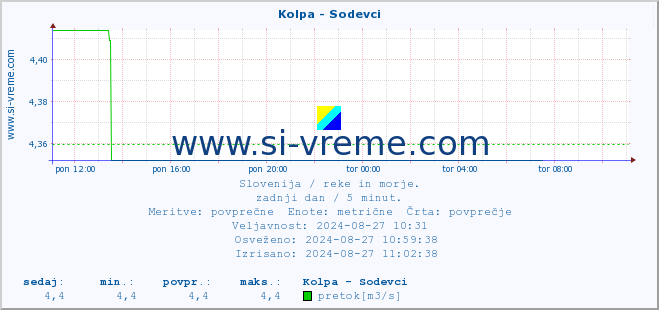 POVPREČJE :: Kolpa - Sodevci :: temperatura | pretok | višina :: zadnji dan / 5 minut.