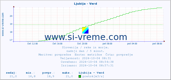 POVPREČJE :: Ljubija - Verd :: temperatura | pretok | višina :: zadnji dan / 5 minut.