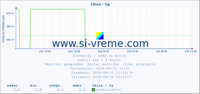 POVPREČJE :: Ižica - Ig :: temperatura | pretok | višina :: zadnji dan / 5 minut.