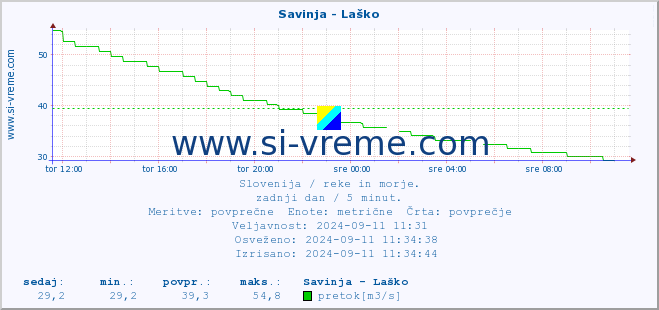 POVPREČJE :: Savinja - Laško :: temperatura | pretok | višina :: zadnji dan / 5 minut.