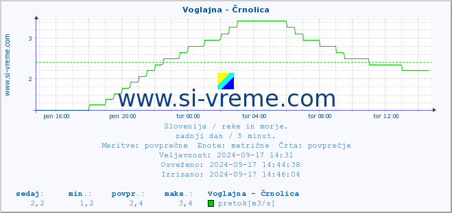 POVPREČJE :: Voglajna - Črnolica :: temperatura | pretok | višina :: zadnji dan / 5 minut.