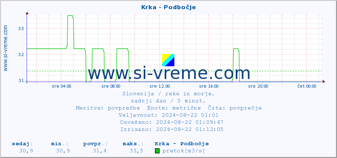 POVPREČJE :: Krka - Podbočje :: temperatura | pretok | višina :: zadnji dan / 5 minut.