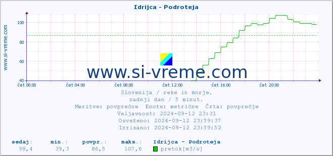 POVPREČJE :: Idrijca - Podroteja :: temperatura | pretok | višina :: zadnji dan / 5 minut.