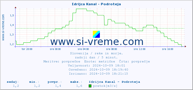 POVPREČJE :: Idrijca Kanal - Podroteja :: temperatura | pretok | višina :: zadnji dan / 5 minut.