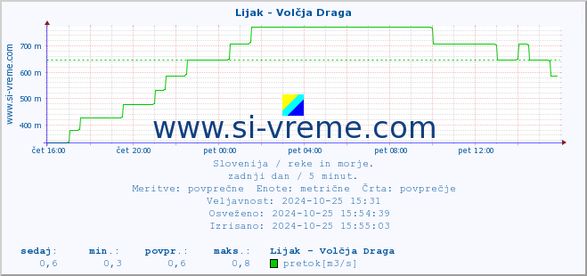 POVPREČJE :: Lijak - Volčja Draga :: temperatura | pretok | višina :: zadnji dan / 5 minut.