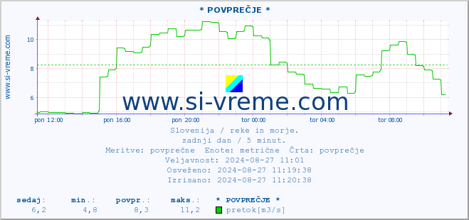 POVPREČJE :: * POVPREČJE * :: temperatura | pretok | višina :: zadnji dan / 5 minut.