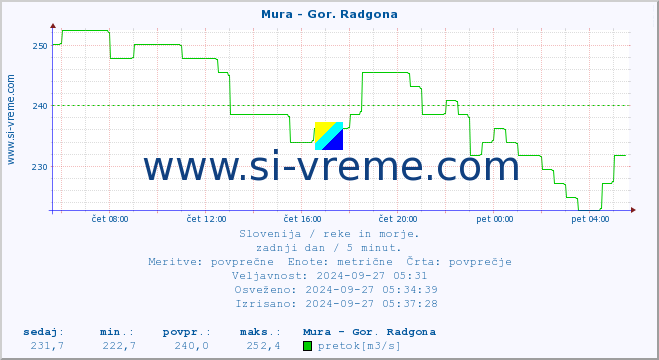 POVPREČJE :: Mura - Gor. Radgona :: temperatura | pretok | višina :: zadnji dan / 5 minut.