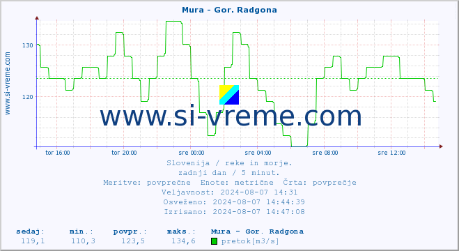 POVPREČJE :: Mura - Gor. Radgona :: temperatura | pretok | višina :: zadnji dan / 5 minut.