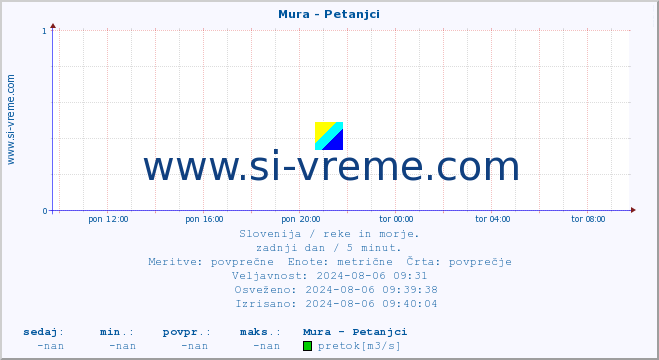 POVPREČJE :: Mura - Petanjci :: temperatura | pretok | višina :: zadnji dan / 5 minut.