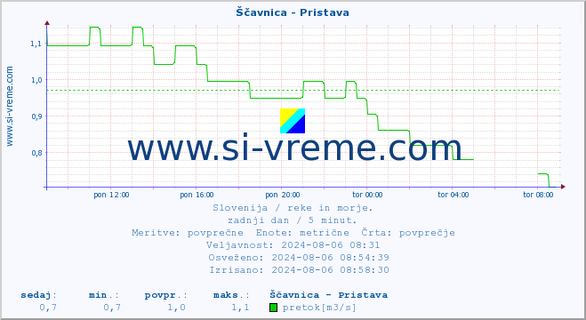 POVPREČJE :: Ščavnica - Pristava :: temperatura | pretok | višina :: zadnji dan / 5 minut.