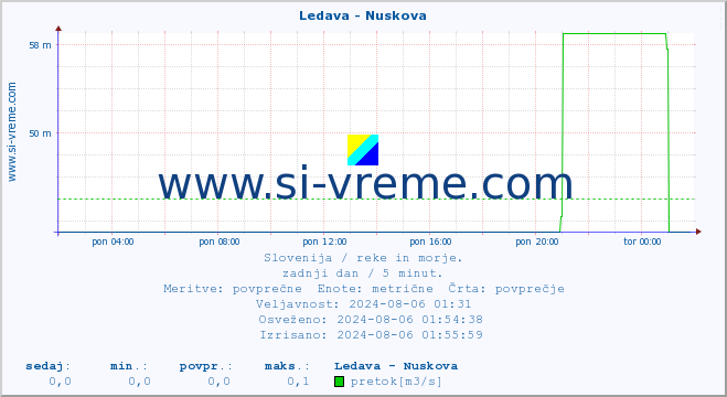 POVPREČJE :: Ledava - Nuskova :: temperatura | pretok | višina :: zadnji dan / 5 minut.