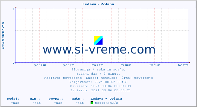 POVPREČJE :: Ledava - Polana :: temperatura | pretok | višina :: zadnji dan / 5 minut.