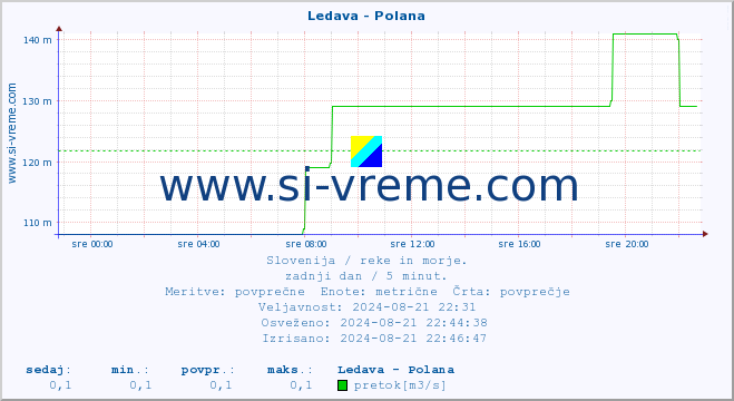 POVPREČJE :: Ledava - Polana :: temperatura | pretok | višina :: zadnji dan / 5 minut.