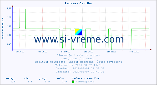 POVPREČJE :: Ledava - Čentiba :: temperatura | pretok | višina :: zadnji dan / 5 minut.