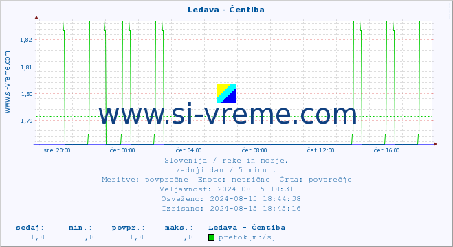 POVPREČJE :: Ledava - Čentiba :: temperatura | pretok | višina :: zadnji dan / 5 minut.