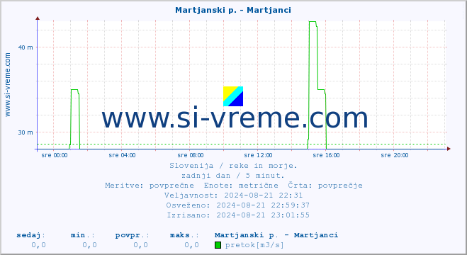 POVPREČJE :: Martjanski p. - Martjanci :: temperatura | pretok | višina :: zadnji dan / 5 minut.