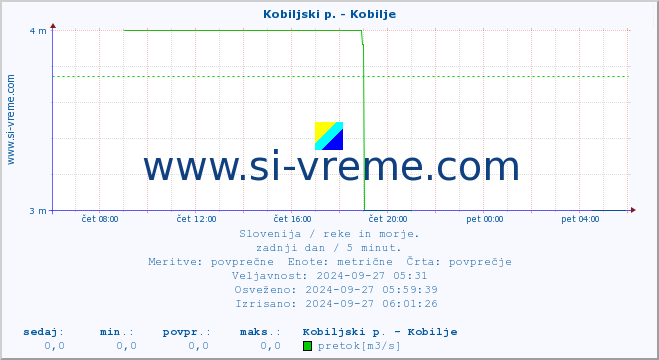 POVPREČJE :: Kobiljski p. - Kobilje :: temperatura | pretok | višina :: zadnji dan / 5 minut.