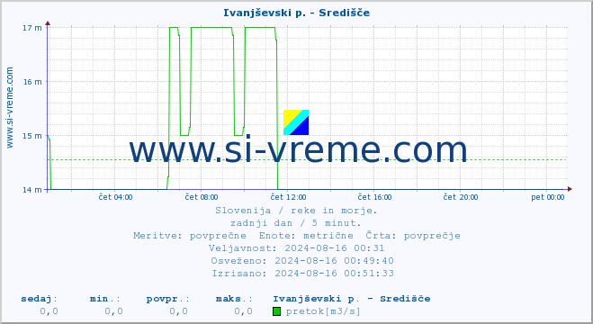 POVPREČJE :: Ivanjševski p. - Središče :: temperatura | pretok | višina :: zadnji dan / 5 minut.