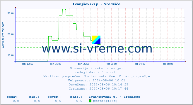 POVPREČJE :: Ivanjševski p. - Središče :: temperatura | pretok | višina :: zadnji dan / 5 minut.