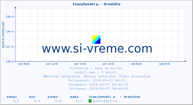 POVPREČJE :: Ivanjševski p. - Središče :: temperatura | pretok | višina :: zadnji dan / 5 minut.