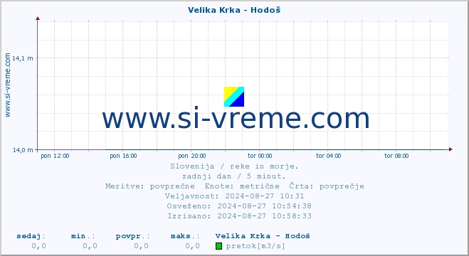 POVPREČJE :: Velika Krka - Hodoš :: temperatura | pretok | višina :: zadnji dan / 5 minut.