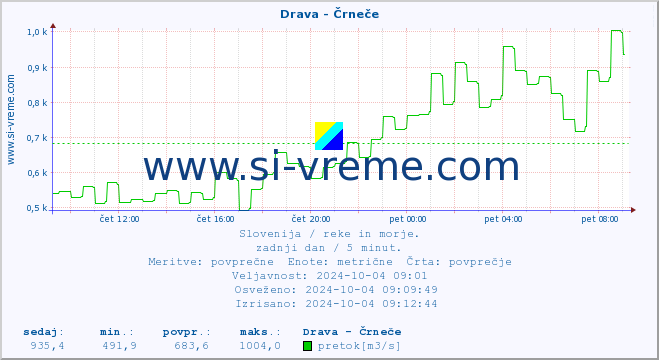 POVPREČJE :: Drava - Črneče :: temperatura | pretok | višina :: zadnji dan / 5 minut.