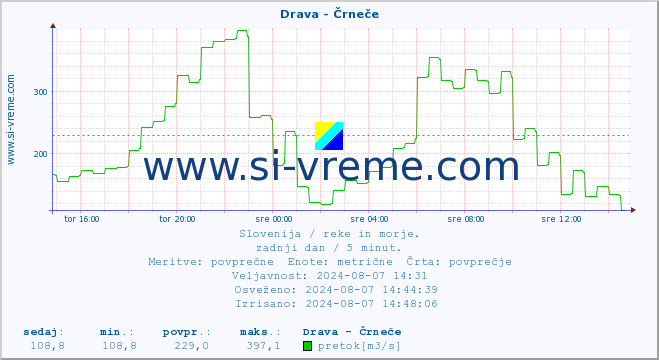 POVPREČJE :: Drava - Črneče :: temperatura | pretok | višina :: zadnji dan / 5 minut.