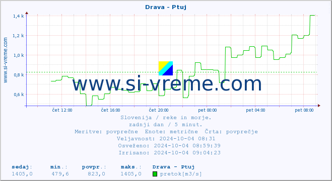 POVPREČJE :: Drava - Ptuj :: temperatura | pretok | višina :: zadnji dan / 5 minut.