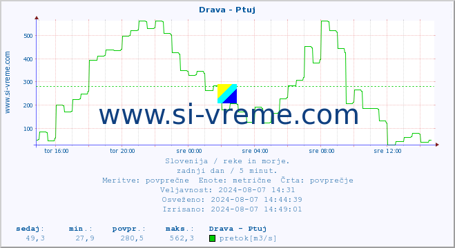 POVPREČJE :: Drava - Ptuj :: temperatura | pretok | višina :: zadnji dan / 5 minut.