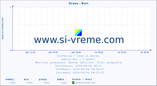 POVPREČJE :: Drava - Borl :: temperatura | pretok | višina :: zadnji dan / 5 minut.