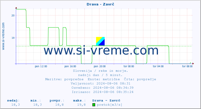 POVPREČJE :: Drava - Zavrč :: temperatura | pretok | višina :: zadnji dan / 5 minut.