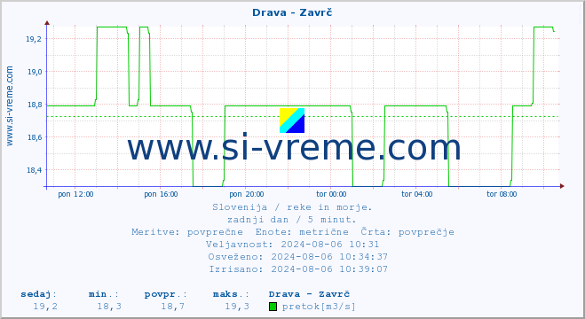 POVPREČJE :: Drava - Zavrč :: temperatura | pretok | višina :: zadnji dan / 5 minut.