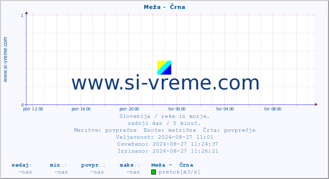 POVPREČJE :: Meža -  Črna :: temperatura | pretok | višina :: zadnji dan / 5 minut.