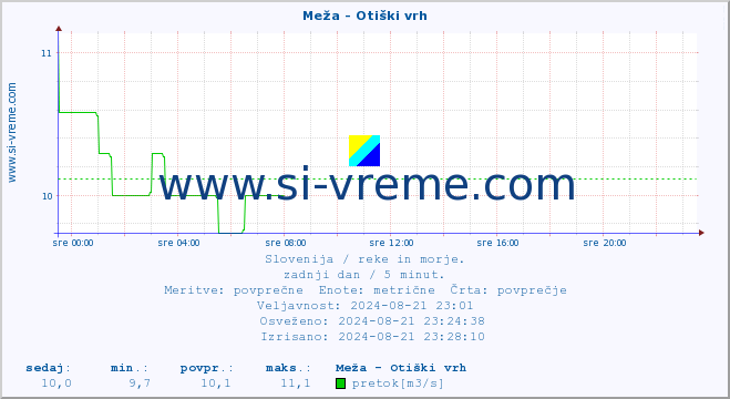 POVPREČJE :: Meža - Otiški vrh :: temperatura | pretok | višina :: zadnji dan / 5 minut.