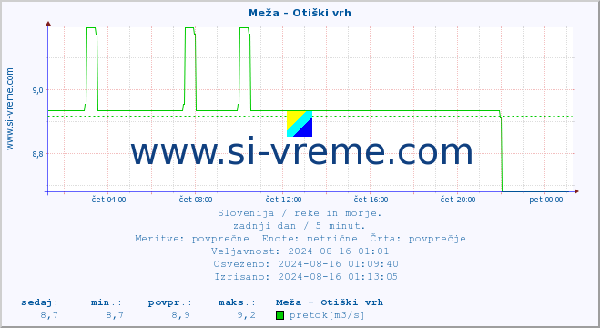 POVPREČJE :: Meža - Otiški vrh :: temperatura | pretok | višina :: zadnji dan / 5 minut.