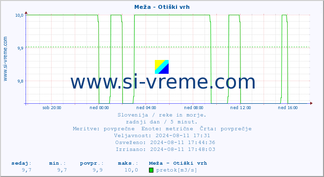 POVPREČJE :: Meža - Otiški vrh :: temperatura | pretok | višina :: zadnji dan / 5 minut.